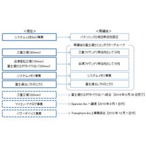 FSL、アナログ/マイコン向けファウンドリを会津若松に設立 - ON Semiも出資