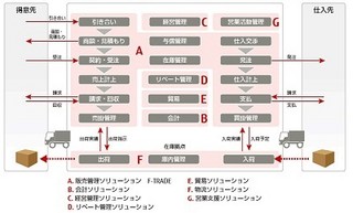 富士通、専門商社・卸売業向け販売管理システムを発売