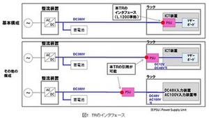NTT、高電圧直流給電インタフェースに関する技術仕様を公開