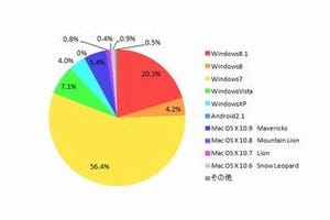 PCの利用OS、Windows 7が56.4%とダントツ首位