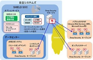 日立システムズ、トレンドマイクロの製品を利用したサーバ監視サービス