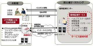 富士通マーケティング、不正送金のリスクを減らすサービス提供