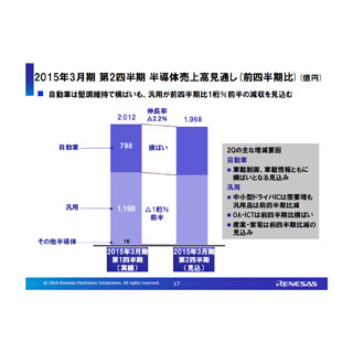 ルネサスの2015年3月期第1四半期決算 - 6四半期連続の営業利益を達成