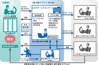 富士通エフサス、JP1の設計から構築、運用・保守までのサポートサービス