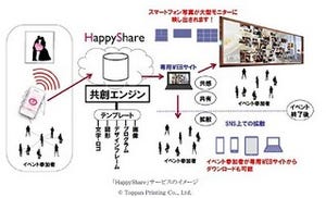 凸版印刷、スマホ写真を大型モニターなどで閲覧できるイベント共創エンジン