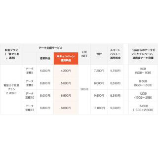 au新料金「カケホとデジラ」、データ定額が割安になるキャンペーン