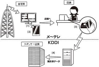 KDDIら、O2O2Oの実証実験 - TVデータ放送を利用しアプリへクーポン配信