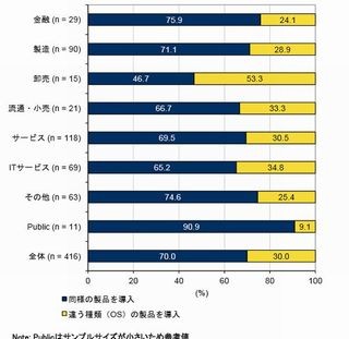 タブレット導入が進んでいる業種は流通・小売、卸売・サービス - IDC