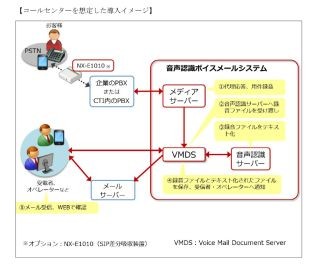 ネクストジェン、「音声認識ボイスメールシステム」を提供開始