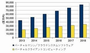 国内仮想化ソフトウェア市場、前年比20%超増を達成 - IDC