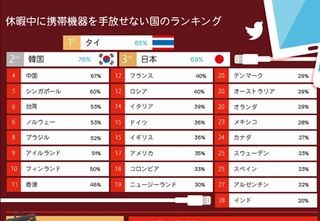 休暇中にモバイル機器を手放せない国、日本は第3位