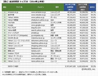 2014年上半期訪問者数トップのWebサイトはAmazon.co.jp