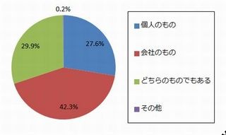 仕事で交換した名刺、会社のモノ? 自分のモノ? - Sansan調査