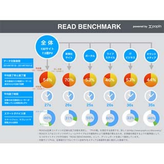 popIn、ページビューの質を測る指標「READ」を用いたベンチマーク分析