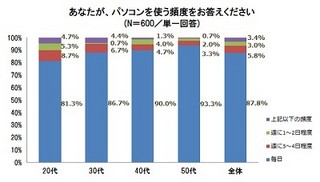 最もよく使う検索サイトは「Yahoo!」、第2位の「Google」と2倍の開き