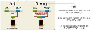 ドコモら、アンライセンス周波数帯におけるLTE通信の実験に成功