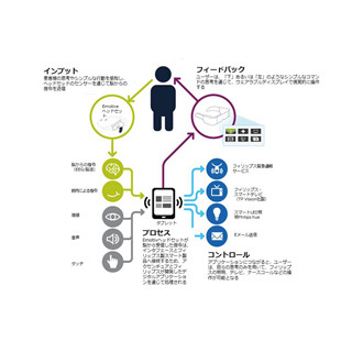 フィリップスとアクセンチュア、ALS患者向け生活支援脳波連携ソフトを開発