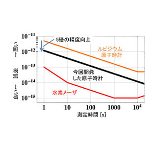 高精度の新しい原子時計を開発