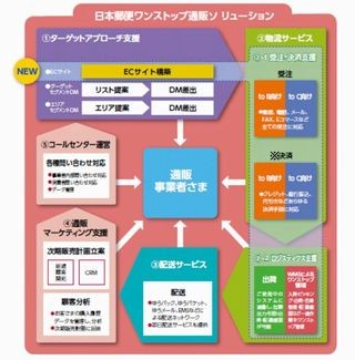 日本郵便、通販事業者向け決済サービスを10月提供へ