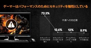 PCゲーマーの3人に1人がセキュリティトラブルを経験