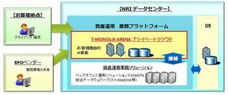 NRI、資産運用会社のIT環境をクラウドでトータルに支援するサービス