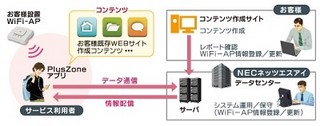 NECネッツエスアイ、伊豆箱根鉄道に位置連動型情報配信サービス基盤