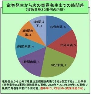 気象庁、9月より目撃情報を活用した竜巻注意情報を提供