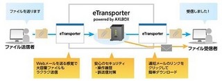 ビットアイル、大容量ファイルをブラウザから送受信できる転送システム