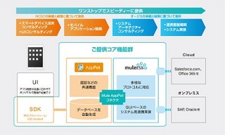 オージス総研ら、スマートデバイス活用支援のモバイルESBソリューション