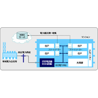 KDDI、マンション向け電力小売り事業に参入