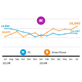 旅行予約サービス、スマホからの利用者が増加 - ニールセン
