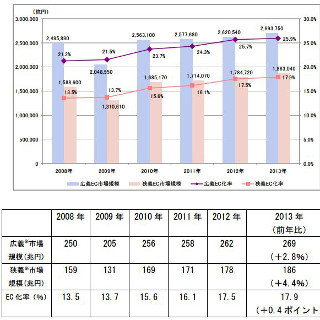 2013年の個人EC市場規模は11.2兆で前年比17.4%の増加 - 経産省調査