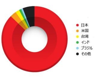 トレンドマイクロ、日本人を狙ったエクスプロイトキットに注意喚起