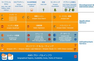 テラスカイ、AWS導入前にデータ連携要件を確認できるデータ連携POCパック