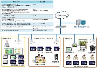 NECら、教室に1人1台のICT環境を活用した授業の実証研究