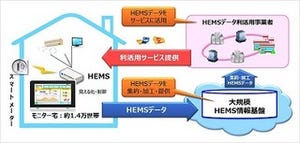 NTT東日本ら、経済産業省「大規模HEMS情報基盤整備事業」へ参画