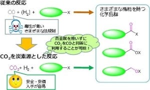 産総研、分子状ニッケル化合物を用いて二酸化炭素を資源化