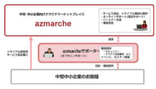 FJM、中堅中小向けクラウドマーケット「azmarche」に新たな分野追加