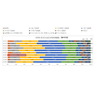 オールアバウト、ネットショッピングなどの利用実態調査