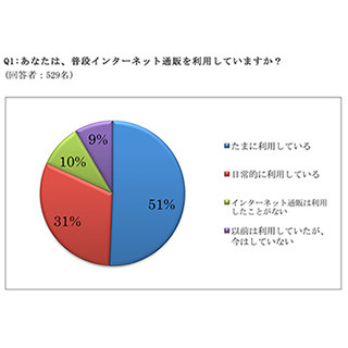 約90%の人がネット通販の利用経験あり - Ryo-MA調べ