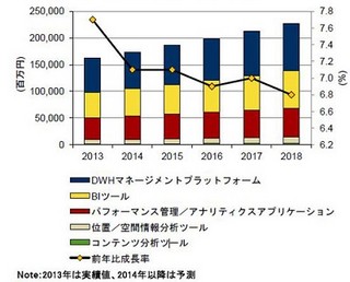 2013年国内BAソフト市場、前年比成長率7.7%増 - IDC