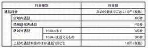 NTT東日本・西日本、固定電話からPHSへの新通話料金を設定