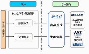 HISとANAセールス、訪日観光客向け国内旅行を販売する新会社設立