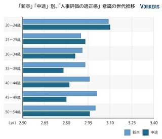 新卒社員、中途社員から最も評価が高い企業は?