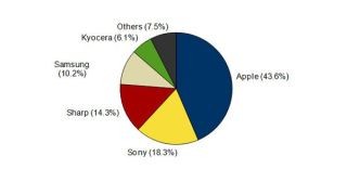 2014年Q2スマホ出荷シェア、アップル1位も20%シェア低下 - IDC調査