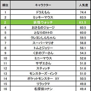 子どもの人気キャラランキング 妖怪ウォッチ が2位 ビデオリサーチ Tech