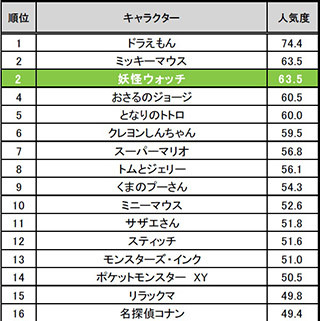 子どもの人気キャラランキング、「妖怪ウォッチ」が2位 - ビデオリサーチ