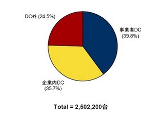 IDC、2013年末時点の国内サーバ設置台数を発表