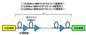 NTT、NEC、富士通の3社、最大10,000kmの長距離・超高速光伝送実験に成功