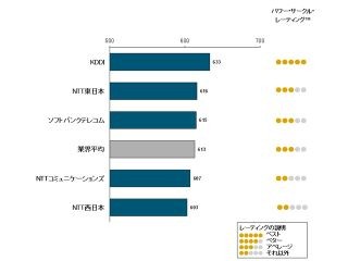 法人向け電話サービス、KDDIが2年連続で顧客満足度トップ - J.D.Power